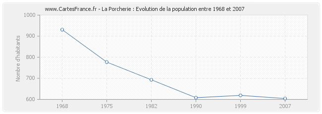 Population La Porcherie